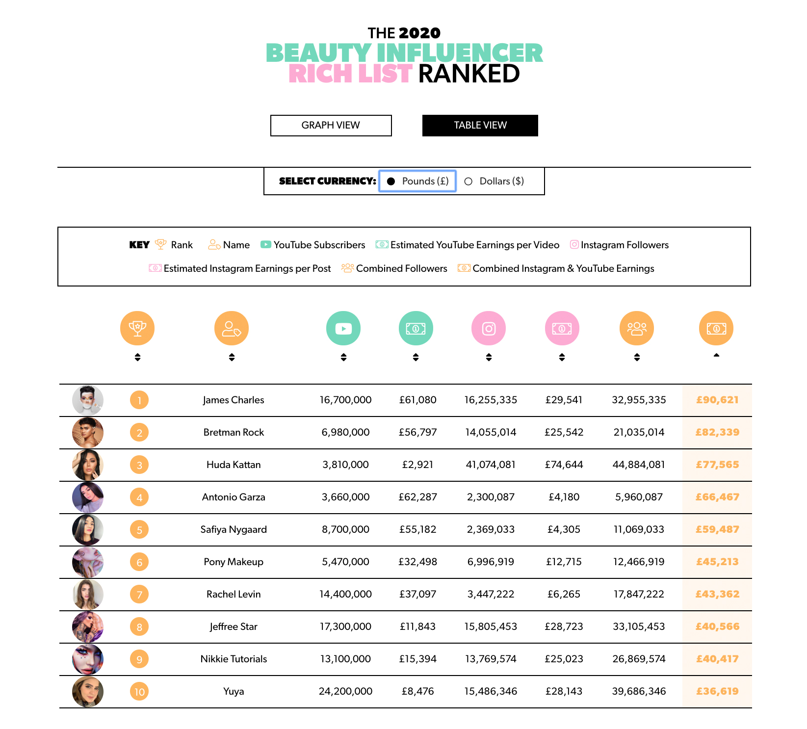 Who's the highest paid beauty influencer? beautydirectory